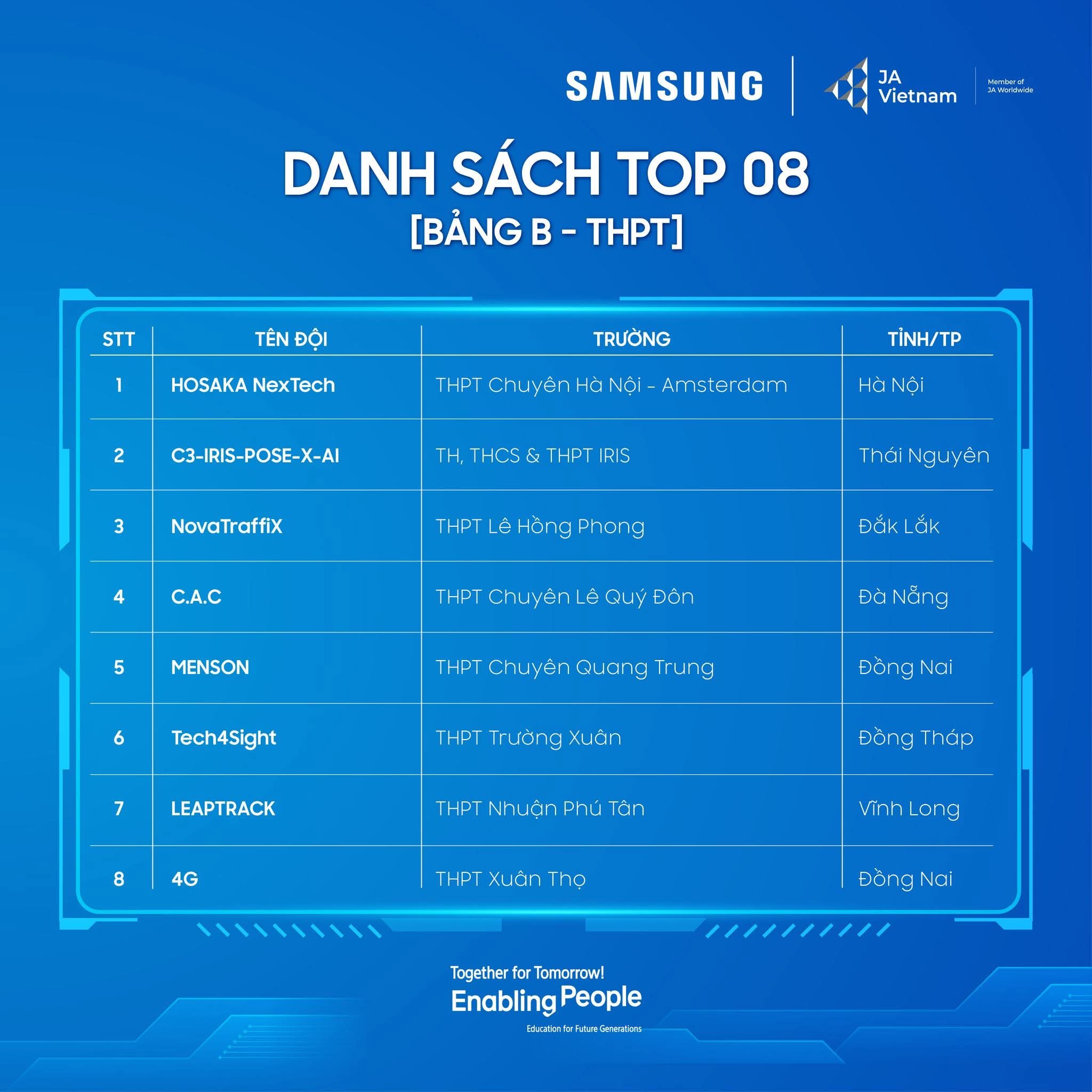 Danh sách TOP 8 Bảng B (THPT)