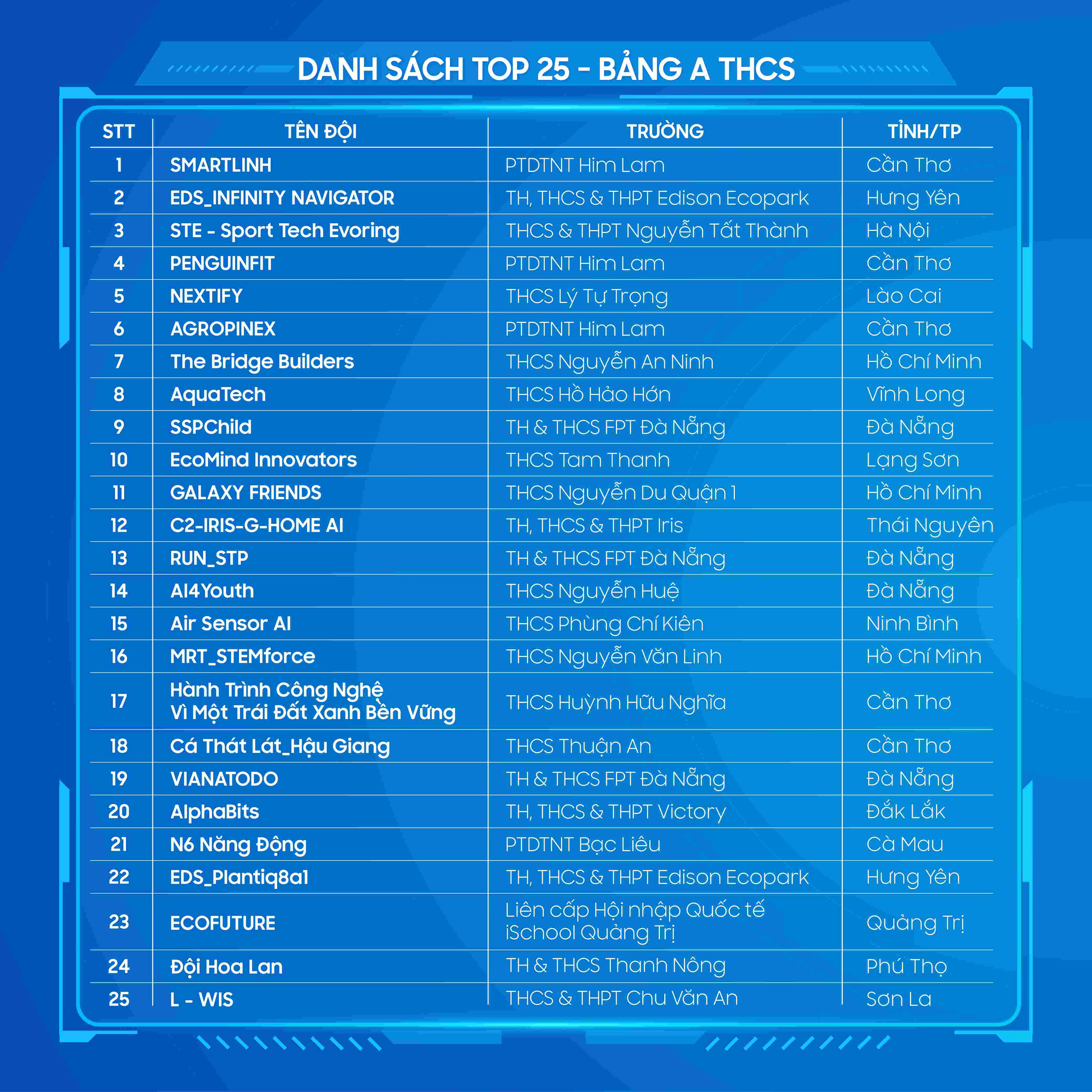 TOP 25 Bảng THCS