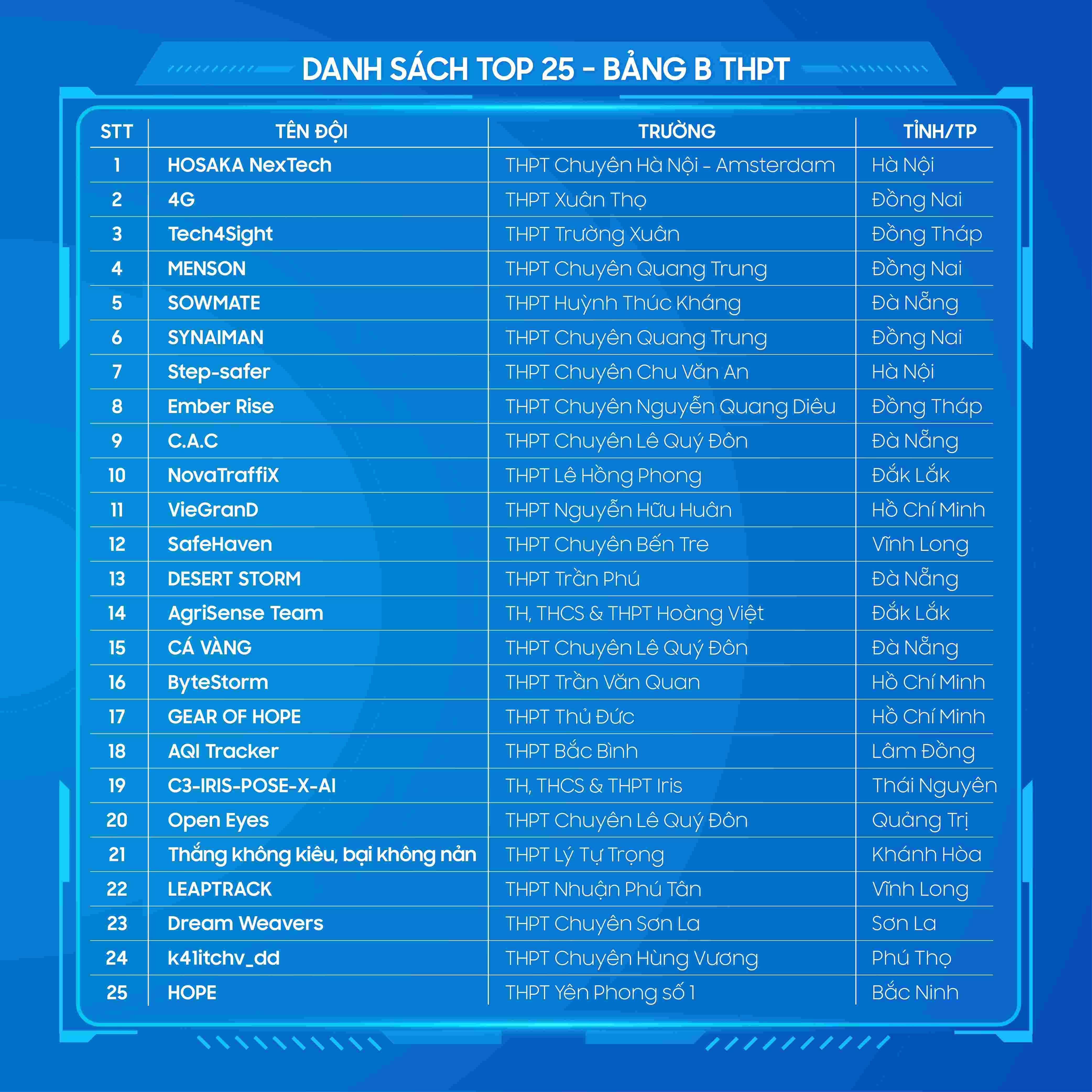 TOP 25 Bảng THPT